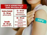 România are cea mai mică rată de imunizare împotriva HPV din UE, deși vaccinul e gratuit pentru fete și băieți