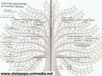 Arbore genealogic