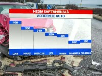 Tabel accidente auto