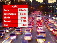 Cea mai bună lună din ultimii 10 ani pentru dealeri. Topul mașinilor preferate de români