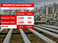 România importă tot mai mult gaz rusesc. Ministru: 