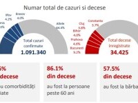 Aproape 95% dintre decesele de săptămâna trecută au fost la persoane nevaccinate