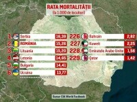 România, pe locul doi în lume la mortalitate. Ucraina, printre țările cu o rată de deces mai mică, în ciuda războiului