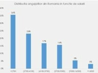 Dubla problemă cauzată de structura salariilor din România. Capcana salariului minim care duce la pensii insuficiente