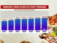 Locul 1 în Europa la boli cardiovasculare: dieta românilor este tot mai încărcată de grăsimi nesănătoase