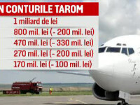 180 de milioane de dolari au ZBURAT din conturile TAROM fara sa le vada nimeni. Compania si-ar fi permis doua Boeing 737 noi