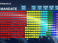 Simulare - repartizare locuri in Parlament