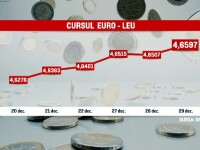 curs euro