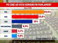 Rezultate alegeri parlamentare 2020. Ce spun sondajele cu trei zile înainte de vot