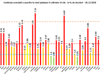 Coronavirus România 5 decembrie. Cele mai multe noi cazuri în București, județul cu cea mai mare incidență Constanța