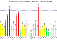 Județele cu cea mai mare rată de infectare cu SARS-CoV-2. Ilfov este pe primul loc