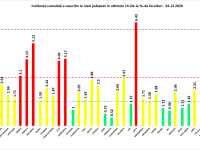 Șapte județe din țară mai sunt în scenariul roșu. În Capitală, rata de infectare a ajuns la 5,13