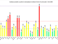 Cea mai mare rată de infectare, înregistrată în Ilfov - 5,95. Bucureștiul scade la 4,27