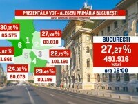 LIVE TEXT: Alegeri în București 2025. Bucureștenii aleg noul Primar General al Capitalei. Prezența la vot, peste 27%