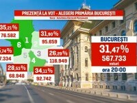 LIVE TEXT: Alegeri în București 2025. Bucureștenii aleg noul Primar General al Capitalei. Prezența la vot, peste 31%