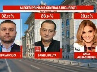 Rezultate exit-poll alegeri București 2025. Ciprian Ciucu a câștigat alegerile potrivit caselor de sondare