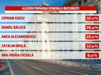 LIVE TEXT: Rezultatele alegerilor din București 2025. Ciprian Ciucu a câștigat, matematic, alegerile de la Primăria Capitalei