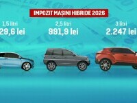 Românii cu mașini hibrid vor achita impozite mai mari în 2026: 990 de lei pentru un motor de 2,5 litri