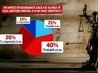 Sondaj. Șase din zece români cred că justiția este controlată politic și nu le-ar face dreptate