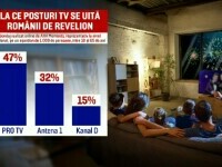 De Revelion, majoritatea românilor rămân acasă, iar PRO TV domină preferințele tuturor generațiilor pentru noaptea dintre ani