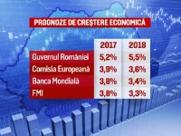 Prognoze crestere economica Romania