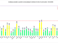 Un singur județ din România, în scenariul roșu. Incidența cazurilor de Covid-19 la nivel național