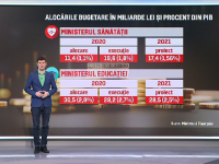 România, stat social. Cei mai mulți bani merg pe pensii și ajutoare, Educația are cel mai mic buget din ultimii 30 de ani