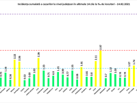 Rata de infectare a crescut în Capitală. Județul care se află pe primul loc