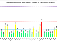 Incidența cazurilor de Covid-19 în România. Un nou județ intră în scenariul roșu