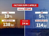 Sufocați de facturile uriașe, românii mai primesc o lovitură. Furnizorii de gaze cer din aprilie prețuri de 5 ori mai mari