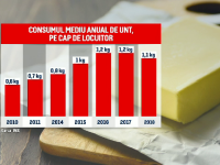 Românii mănâncă de două ori mai mult unt decât în 2010. CUm se transformă bucătăria românească