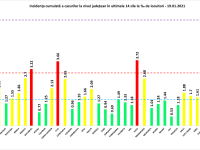 Capitala a ajuns la o rată de infectare de 3,22. Județul care a trecut pe primul loc