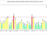 Rata de infectare scade în Capitală și rămâne în zona galbenă