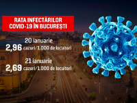A doua zi consecutivă de scădere a gradului de infectare în București. Când se vor redeschide restaurantele