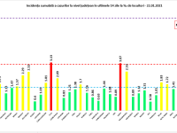 Capitala, pentru a treia zi în scenariul galben. Ce județ se află pe primul loc la rata de infectare