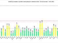 Rata de infectare în Capitală a ajuns la 1,97. Județul Timiș rămâne în scenariul roșu