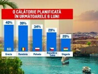 Studiu: 39% dintre români ar vrea să plece în vacanță chiar înainte de venirea verii