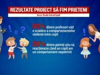 Copiii din România duc la școală violența pe care o văd acasă. Proiectul prin care elevii și părinții învață să fie mai buni