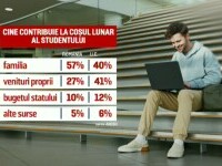 Analiză statistică. Studenții români, forțați să muncească pentru a se întreține: costuri lunare de cel puțin 2.000 de lei