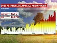 Vara caniculară începe din iunie în România. Paneta a depășit pragul critic de 1,5°C, avertizează climatologii