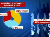 Studiu. Între speranță și anxietate: tinerii sunt cei mai optimiști, iar o treime dintre români vor un nou loc de muncă