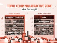 Cum diferă prioritățile chiriașilor față de cele ale cumpărătorilor de locuințe în București
