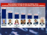 Rezultate contradictorii în sondajele pentru alegerile prezidențiale. Geoană conduce în sondajul INSCOP și Ciolacu în CURS