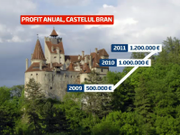 Cum a fost transformat Castelul Bran dintr-o ruina intr-o fabrica de bani. E pe 2 in topul Forbes