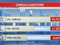 REZULTATE PARTIALE ALEGERI LOCALE 2012. USL, 49,48% din voturile pentru presedintii de CJ