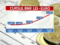 curs leu - euro