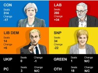 Alegeri parlamentare in Marea Britanie, EXIT-POLL. Conservatorii conduc, dar au pierdut din locurile din Parlament