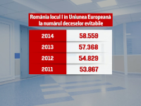Eurostat: 50 de mii de oameni mor anual in Romania din cauza hibelor din sistemul de sanatate, desi pot fi salvati