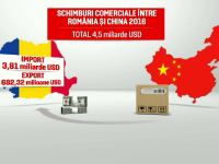 china, investitii romania