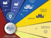 Campania de vaccinare anti-Covid în România. Peste 50.000 de persoane vaccinate în ultimele 24 de ore